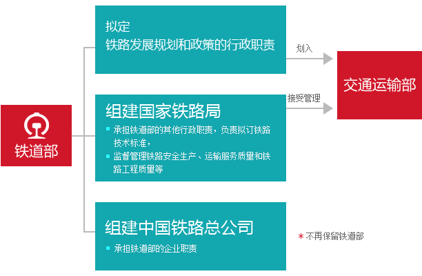 铁道部拆分图