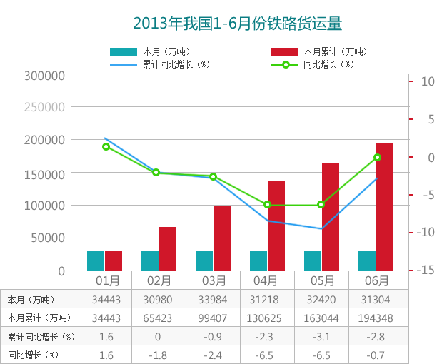 2013我国1-6月份铁路货运量