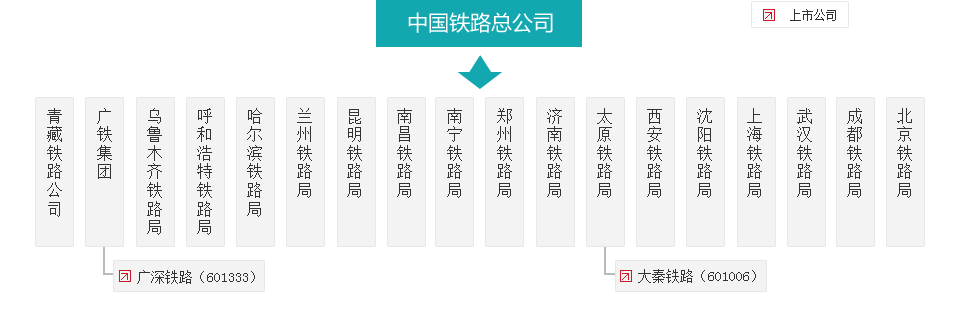 中国铁路总局