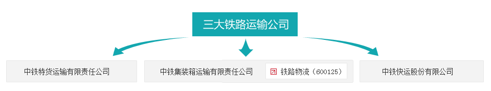 三大铁路运输公司