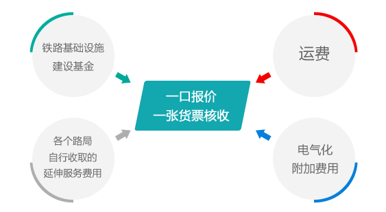 一口报价一张货票核收