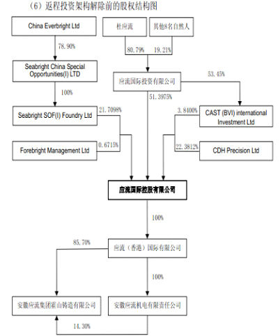 应流机电偿债风险逼近 去红筹框架回归主板IPO