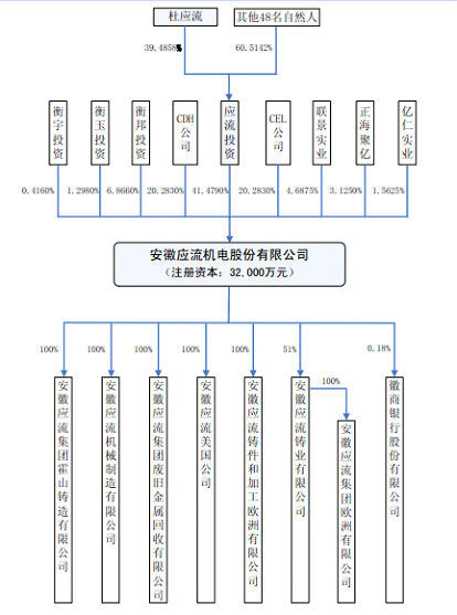 应流机电偿债风险逼近 去红筹框架回归主板IPO