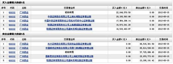 机构游资搏杀广药双子  广药经营王老吉能力待考