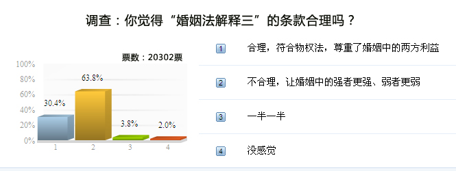 众律师:建议修改婚姻法解释三不合理条款_女人