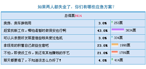 如果夫妻都失业,你们还能撑多久?