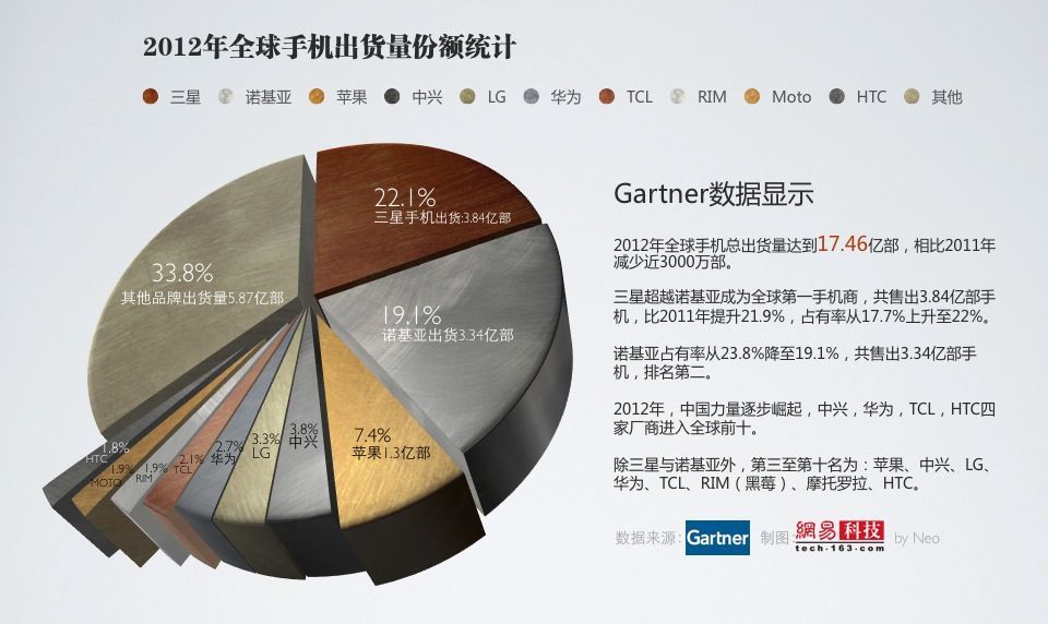 2012年全球智能手机出货量数据 2012年全球智能手机出货量数据