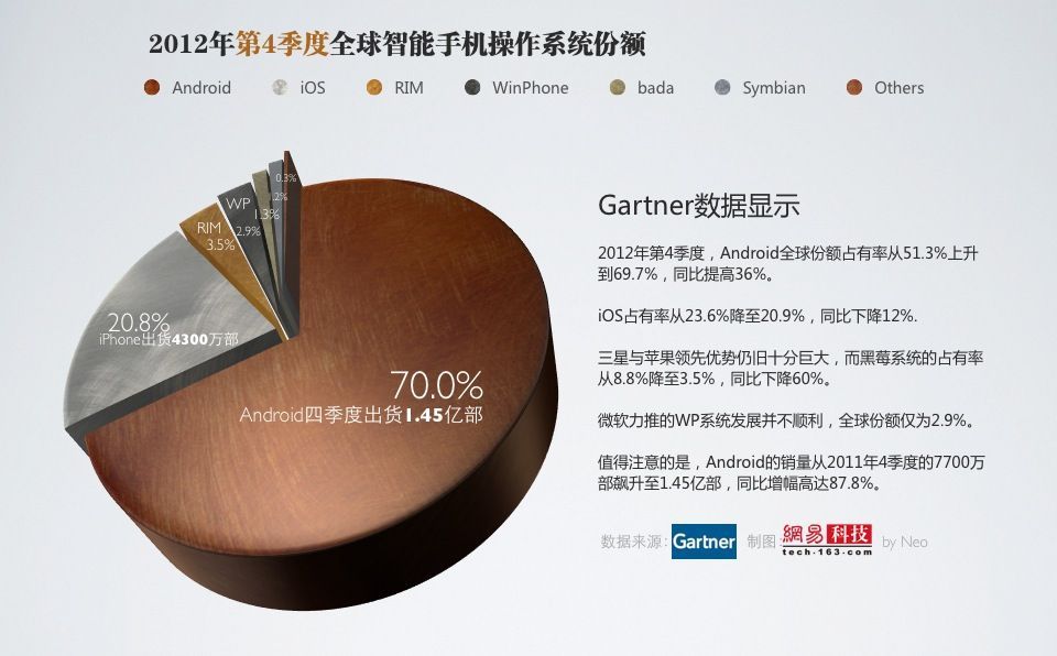 2012年全球智能手机厂商市场份额排名 2012年全球智能手机厂商市场份额排名