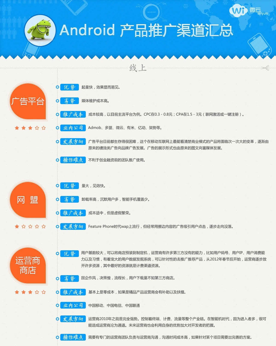 Android产品推广渠道汇总