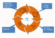手机游戏营销的黄金法则：手游用户缺乏黏性