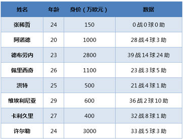 本赛季沃尔夫斯堡攻击型中场身价与出场数据