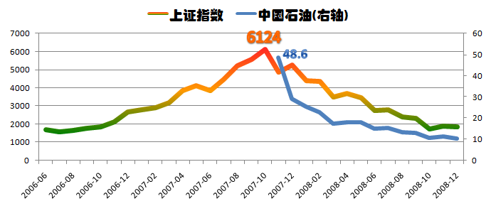 大盘与中石油走势高度相近