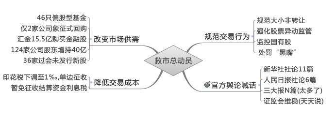 救市