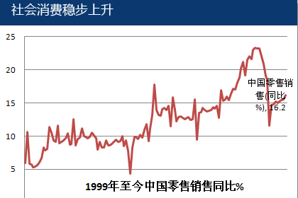 09 经济数据_2009年中国部分重要经济数据走势一览