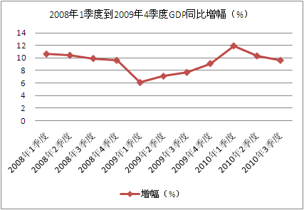 进出口走势