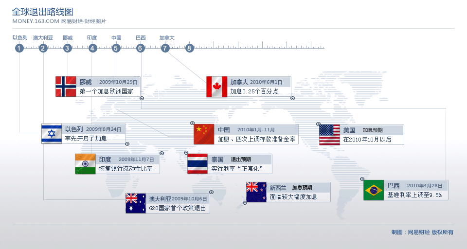 全球刺激政策退出路径