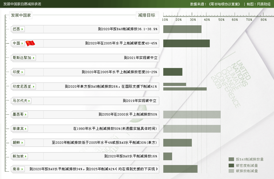 部分参会国家承诺减排信息