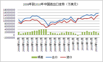 进出口走势