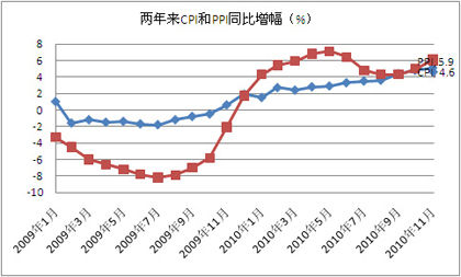 进出口走势