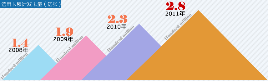 信用卡累计发卡量