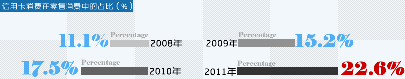 信用卡消费在零售消费中的占比