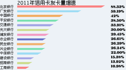2011年信用卡发卡量增速