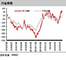 航天军工