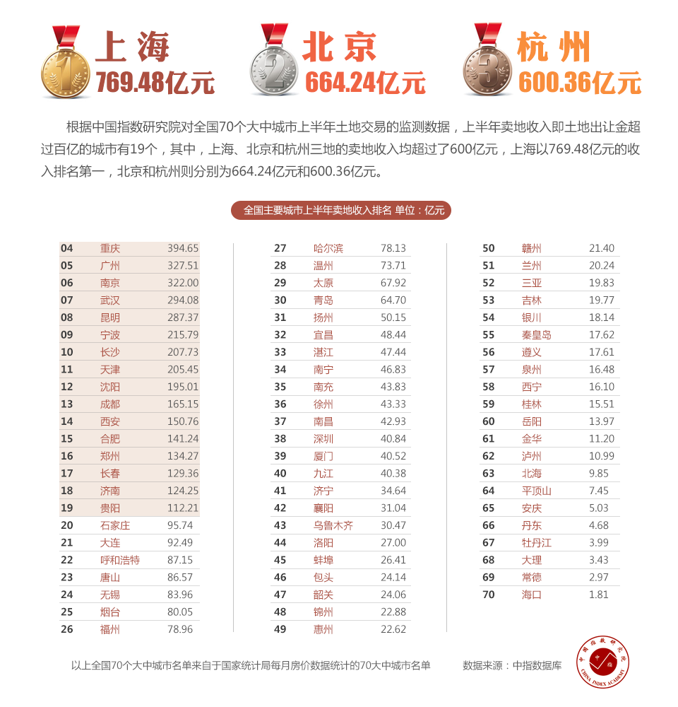 58城市土地财政大调查