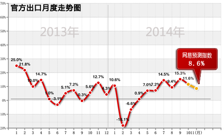 11月经济数据预测_11月经济数据预测(2)