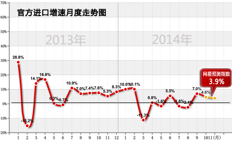 11月经济数据预测_11月经济数据预测(2)