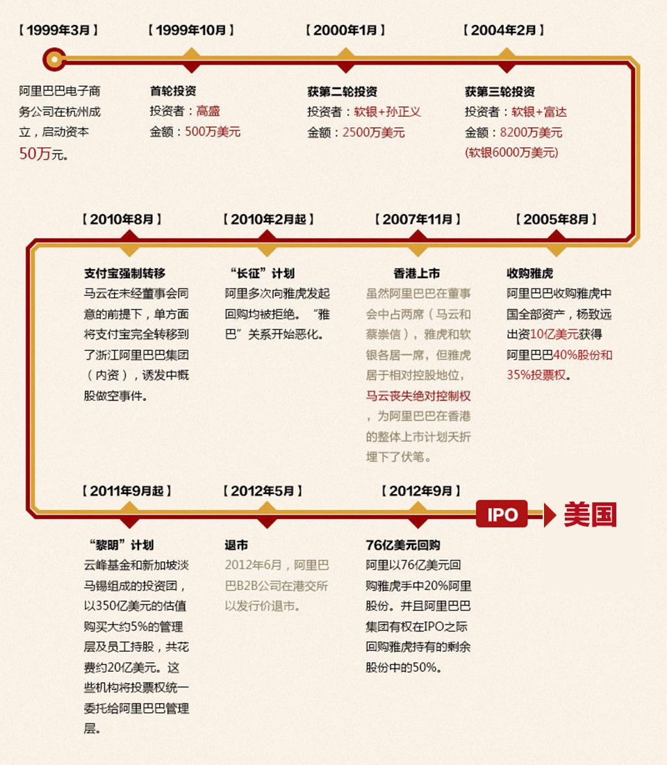 阿里巴巴集团赴美上市