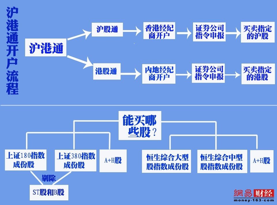 沪港通