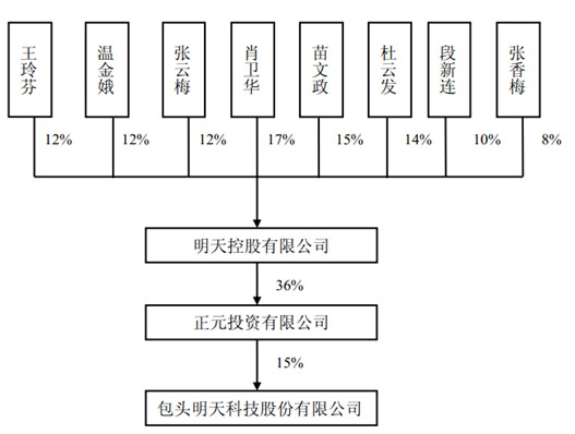 明天系重出江湖5亿资本回购西水股份和st明科