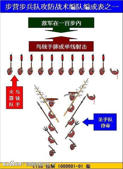 明朝戚继光蓟州步营（步兵队）标准基本战术单位「队」的编制表，步兵队分为热兵器的鸟铳队及冷兵器的杀手队两种，两种队均能互补。敌人在150至100米时由鸟铳队出阵射击，敌人至50米内时杀手队出阵防御，鸟铳队后退并持续射击。