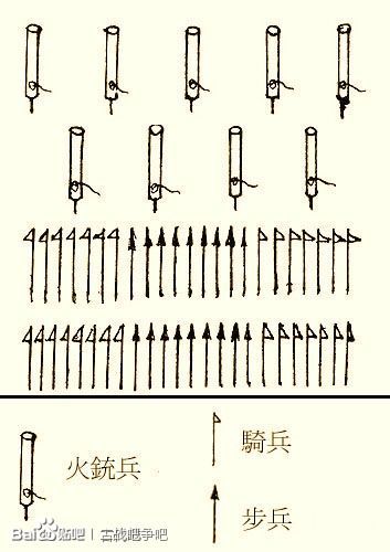每队五十七人，队长、副各一人，旗军五十五人。内旗枪三人，牌五人，长刀十人，药桶四人，神机枪三十三人。遇敌牌居前，五刀居左，五刀居右，神机枪前十一人、放枪中十一人、转枪后十一人。装药隔一人放一枪，先放六枪，余五枪备敌进退前放者，即转空枪于中，中转饱枪于前，转空枪于后，装药更迭而放，次第而转。擅动滥放者，队长诛之；装药、转枪怠慢不如法者，队副诛之。如此则枪不绝声，对无坚阵。神机营的军阵:
