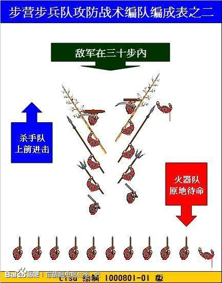 明朝戚继光蓟州步营（步兵队）标准基本战术单位「队」的编制表，步兵队分为热兵器的鸟铳队及冷兵器的杀手队两种，两种队均能互补。敌人在150至100米时由鸟铳队出阵射击，敌人至50米内时杀手队出阵防御，鸟铳队后退并持续射击。