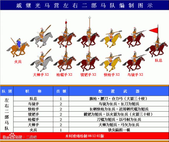 戚家军的军队编成与装备。