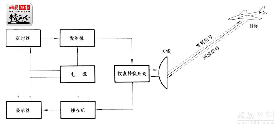 为了让大家明白为什么有源相控阵雷达很厉害，我们先来简单科普一下雷达知识，雷达就是靠电磁波这个信息载体探测目标的设备，所以需要一个发射机和一个接收机，发射机发射电磁波，电磁波碰到目标后反射，被接收机捕获。在相控阵技术出现之前，所有战斗机的机载雷达都是这种原理的雷达，我们称之为机械扫描雷达。