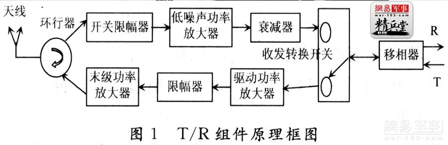 所谓相控阵技术，就是由许多辐射单元排成阵列形式构成的走向天线，简单讲就是在一个阵面上放置了成百上千的收发单元（T和R单元），而机械扫描雷达只有一组收发单元。典型的相控阵是利用电子计算机控制移相器改变天线孔径上的相位分布来实现波束在空间扫描，即电子扫描，简称电扫。