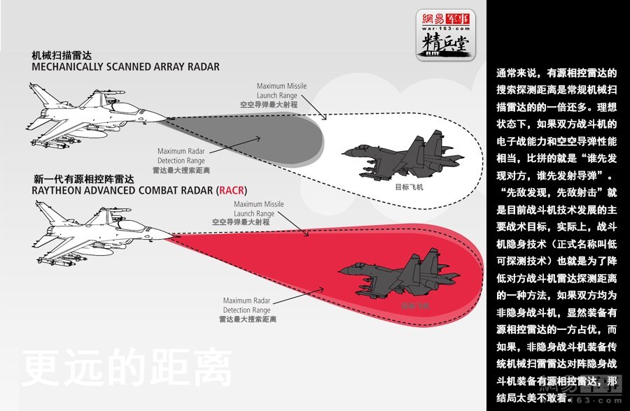那么，相控阵雷达比机械扫描雷达强在哪里呢？首先，通常来说，有源相控雷达的搜索探测距离是常规机械扫描雷达的的一倍还多。理想状态下，如果双方战斗机的电子战能力和空空导弹性能相当，比拼的就是“谁先发现对方，谁先发射导弹”。