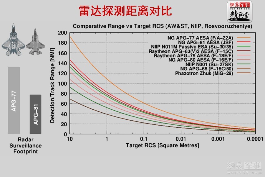 图片为世界主要机载雷达最大探测距离对比示意图，Y轴为探测距离，X轴为目标的雷达反射面积，我们可以看到对10平方米RCS的目标（苏-27的RCS值），APG-77的探测距离为200海里（370千米），而我军苏-27战斗机装备的N001雷达为90海里，NOO1雷达对RCS为0.0001的目标10千米，而F-22号称的RCS正是这个值，对比结果不言自明。