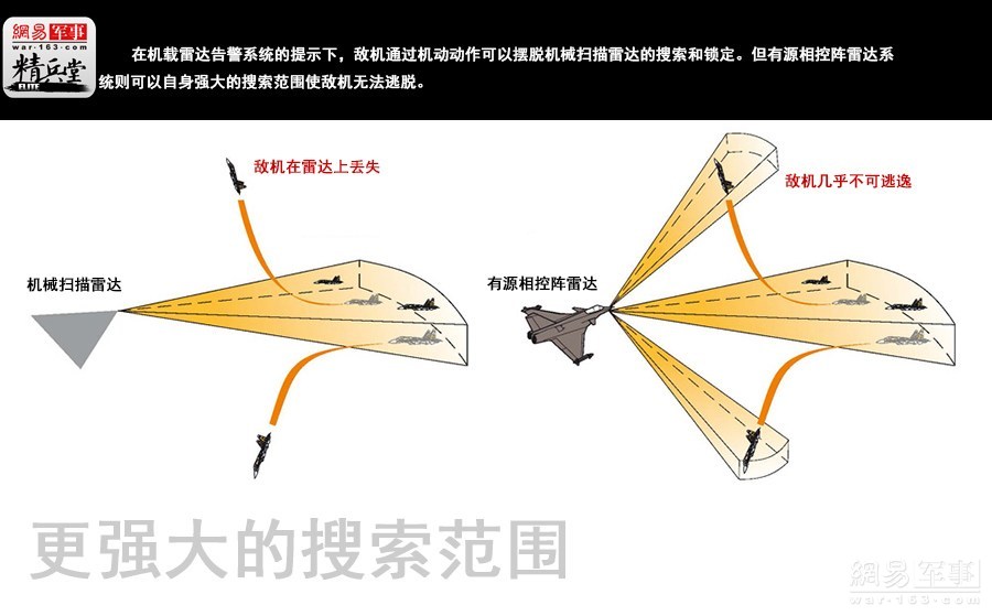 其次，有源相控阵雷达具备更大的探测范围。在机载雷达告警系统的提示下，敌机通过机动动作可以摆脱机械扫描雷达的搜索和锁定。但有源相控阵雷达系统则可以通过自身强大的搜索范围使敌机无法逃脱。