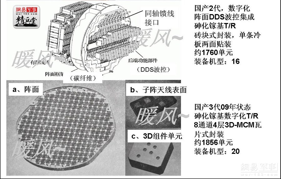 总体上来说，中国的AESA雷达的研制水平大致相当于美国第3代和第四代之间的水准，在器件性能和稳定性方面落后美国10年左右的差距，由于我国AESA雷达还在使用砷化镓材料，而本世纪初，美国就已经在氮化镓晶体管上获得突破性进展，这种技术已经应用到美国第二代AESA雷达，在材料领域，美国领先中国1代。