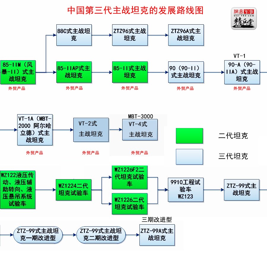 二十世纪八十年代以来，世界各国装备的主战坦克大部分已经进入了战后第三代主战坦克。豹2、M1A2等西方主战坦克的火力性能、机动性能和防护性能已经达到顶点。对越自卫还击作战时，我军仍大量装备第一代的59式坦克，在战时暴露出了大量问题，我国坦克发展迫切需要追上世界各国。