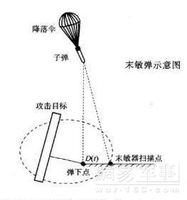末敏弹攻击示意图。