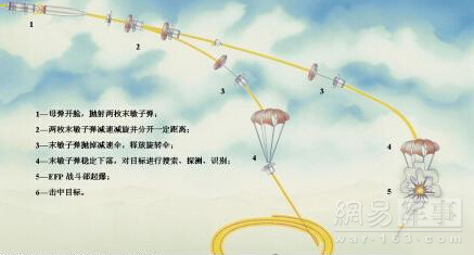 末敏弹攻击示意图。