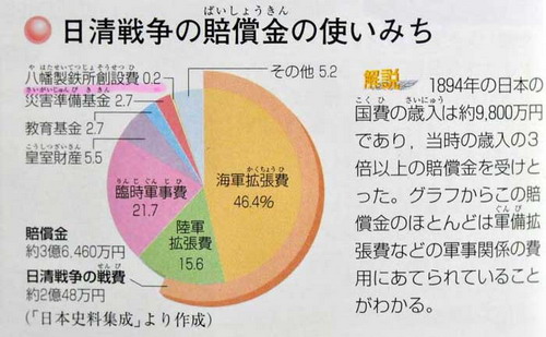 　甲午战争签署的条约，清国除了割地，还赔偿日本超过了国家一年收入3倍多的钱，这些钱财大多数被日本用于扩充军备。