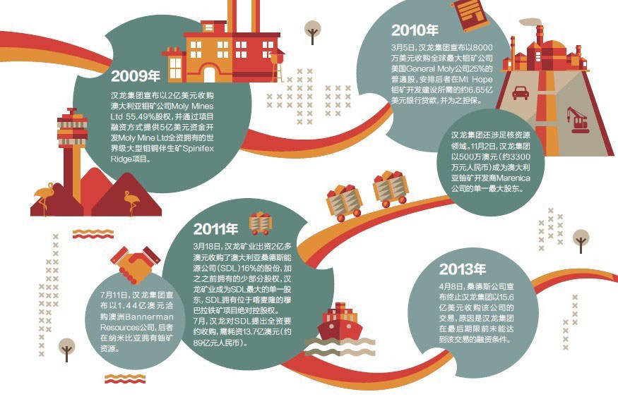 2009年，刘汉开始在海外矿产领域开展并购。汉龙集团收购澳大利亚钼矿有限公司和美国通用钼业公司，一举成为当时中国民企在澳洲最大收购项目，也成为世界钼矿资源量第一的企业.2010年，汉龙集团收购非洲纳米比亚境内Marenica公司的铀矿，成为中国首次进军铀矿市场的民企。2011年对非洲喀麦隆境内的澳企业Sundance发起收购，后者占据世界第三大未开发的铁矿石产区。至2012年6月时，该交易已经通过澳政府审批，眼看胜利在望。