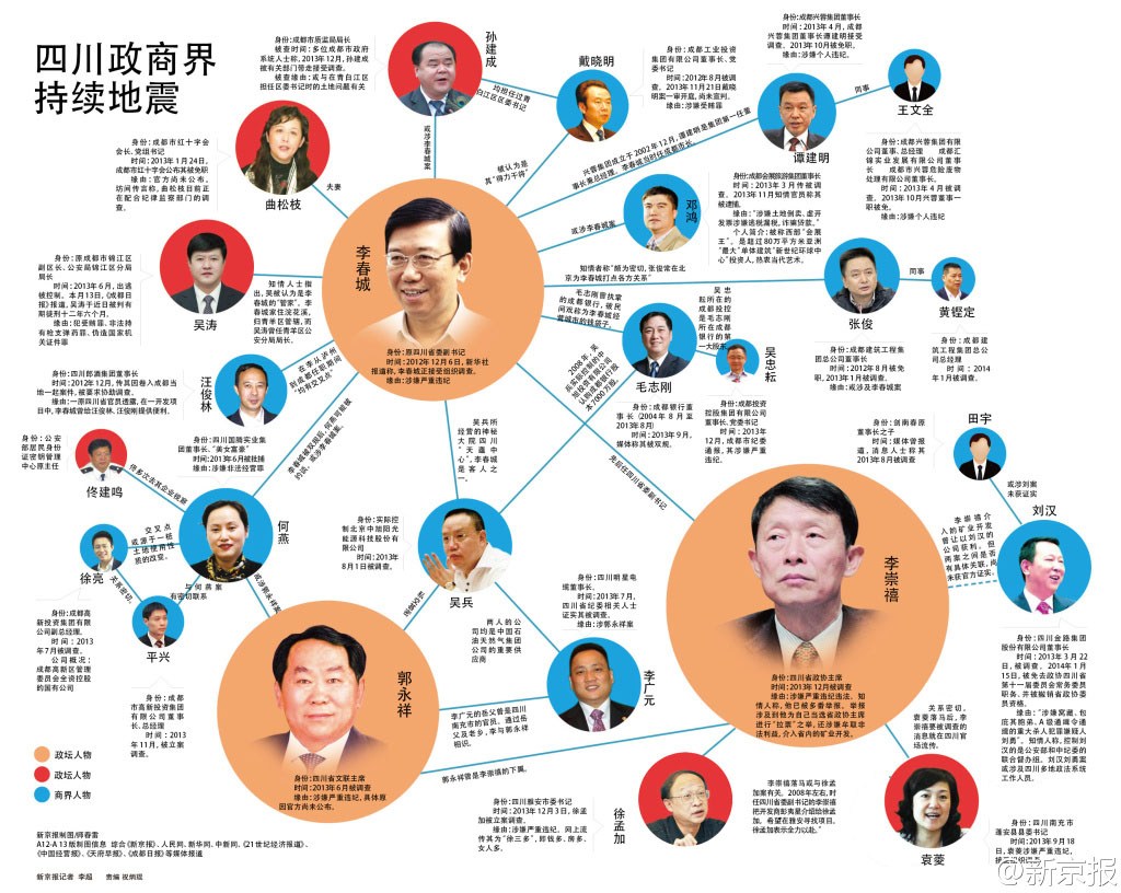 2012年底以来，四川掀起反腐风暴，前省委书记李春城落马后，成都会展旅游集团前董事长邓鸿、郎酒集团前董事长汪俊林均从公众视野中消失，其中就包括了去年三月与外界失去联系的刘汉。