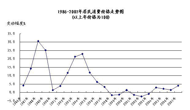此次“价格闯关”随后导致了全国范围内严重的物价上涨情况。图为1986-2007全国居民消费走势图，在图上可以看出，在1988年前后，居民消费涨幅巨大。（来源：网易历史）